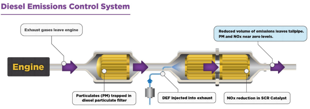 Selective Catalytic Reduction (SCR) is an advanced active emissions control technology system that reduces tailpipe emissions of nitrogen oxides (NOx) down to near-zero levels in newer generation diesel-powered vehicles and equipment.